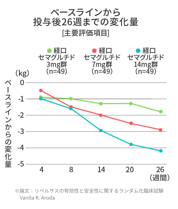 ベースラインから投与後２６週までの変化量