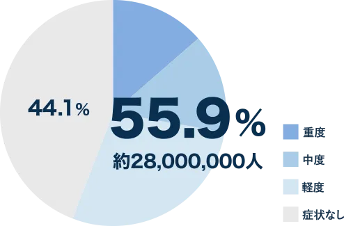 55.9%／約28,000,000人