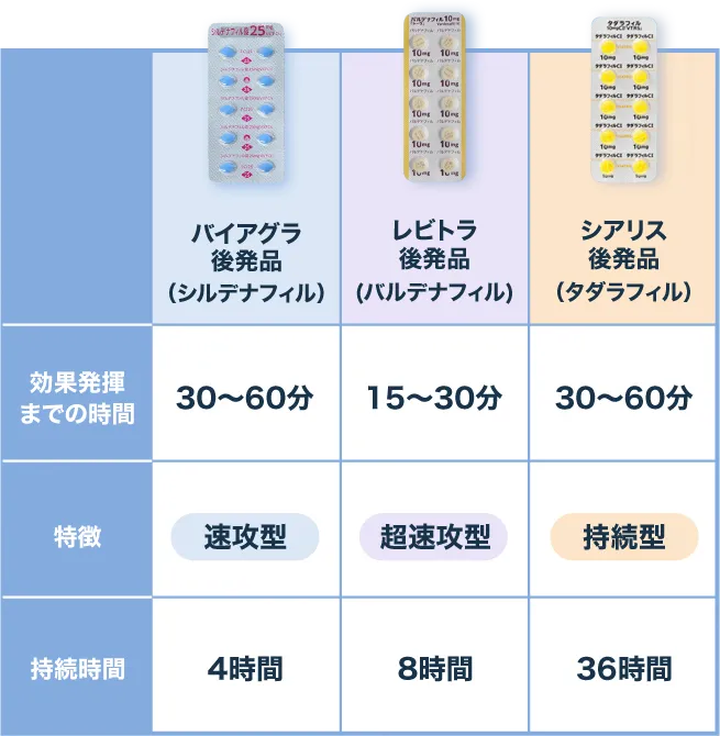 処方されるED医薬品