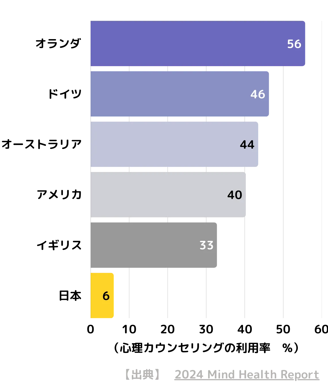 メンタルヘルス状態の比較グラフ