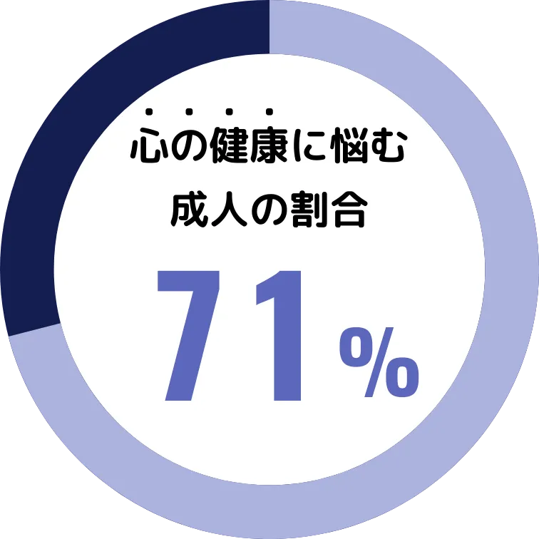 メンタルヘルスの問題に悩む成人の割合 40%