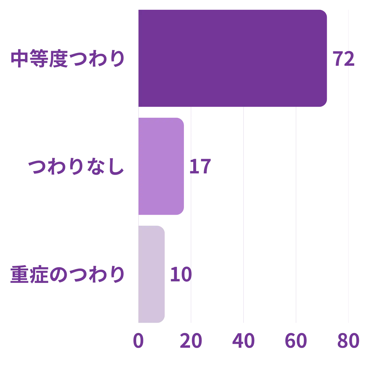 肌に悩みはありますか？グラフ