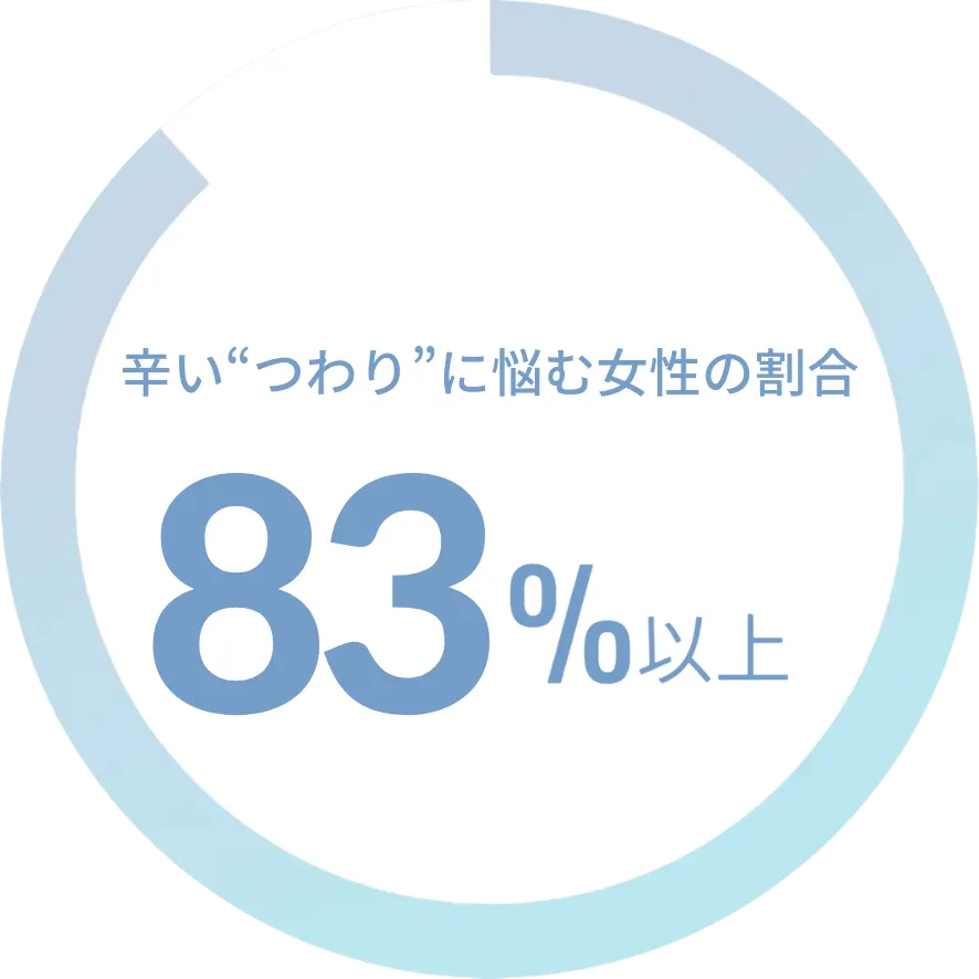 肌に悩む女性の割合 83%以上