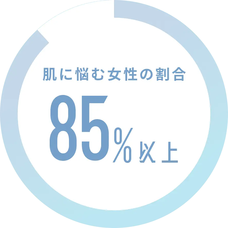 肌に悩む女性の割合 85%以上