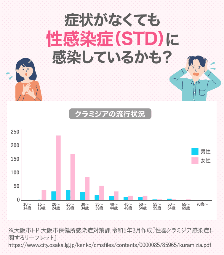 症状がなくても性感染症（STD）に感染しているかも？