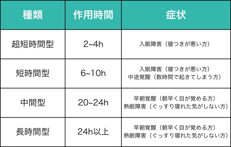 Table of Differences in Duration of Action and Symptoms by Type of Sleeping Pills.