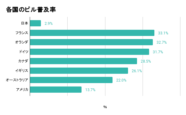 各国のピル普及率