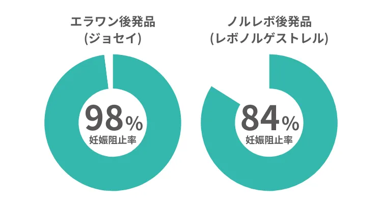 アフターピル妊娠阻止率