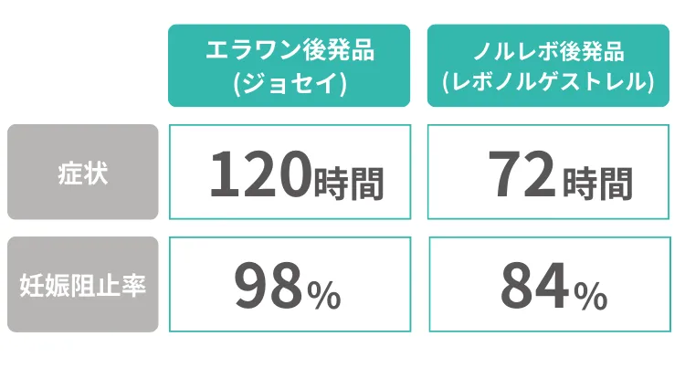 アフターピル症状別