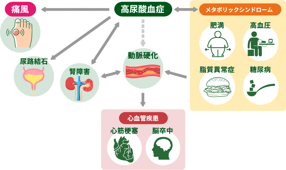 高尿酸血症 