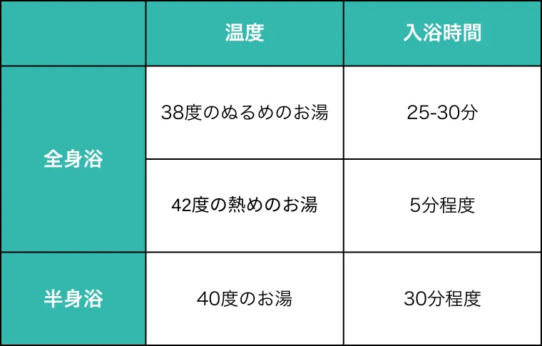 Recommended Bath Temperature and Duration Chart.